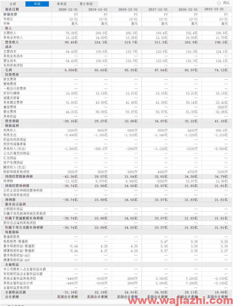 西南航空：2021年第三季度营业收入46.79亿美元，同比去年增加161%