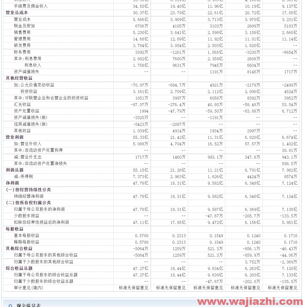 东方财富：2021年第三季度实现净利润25.07亿元，同比去年增加57.76%