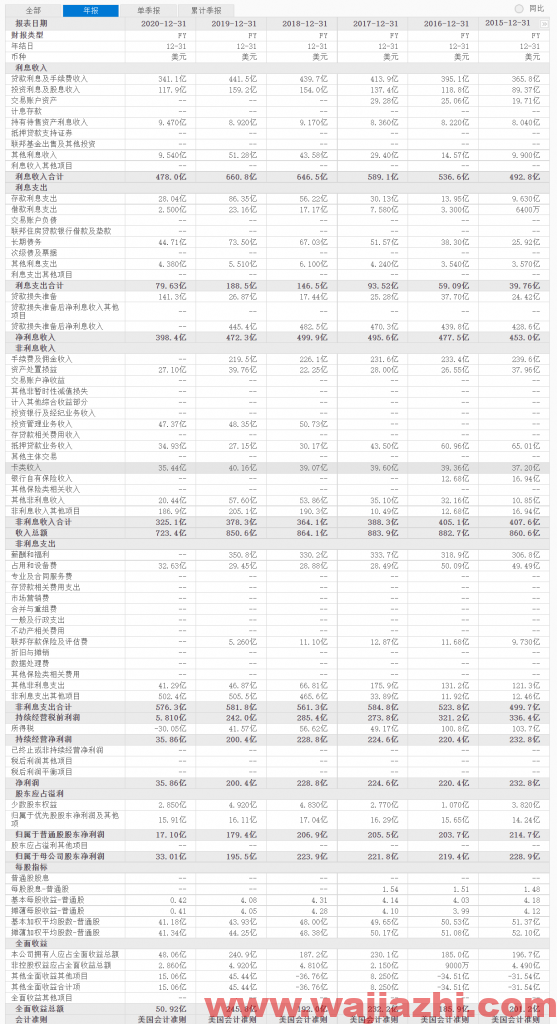 富国银行：2021年Q3总营收188.34亿美元同比下降2.5%