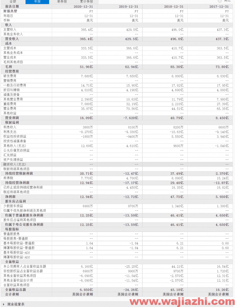 陶氏：2021年第三季度营业收入148.37亿美元，同比去年增加52.8%