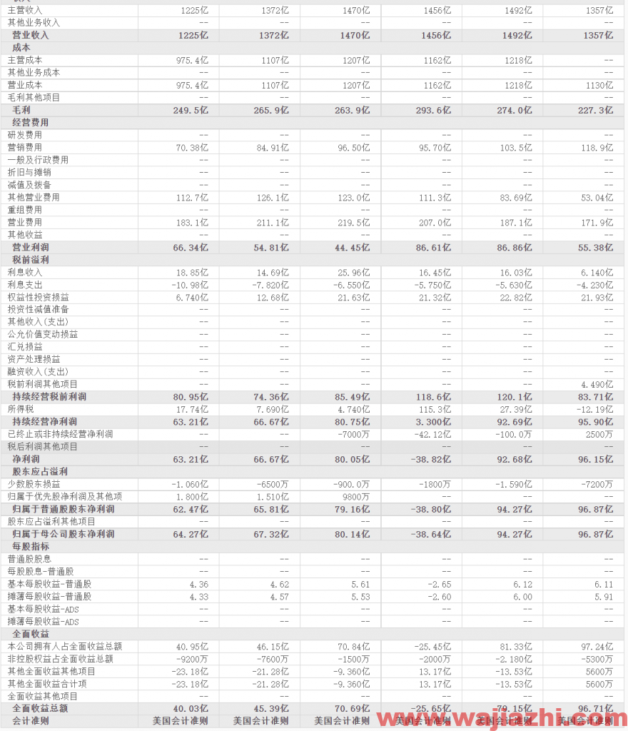 通用汽车：2021年第三季度营业收入267.79亿美元，同比去年增加-24.5%