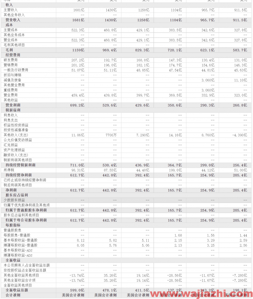 微软：2022年第一季度营业收入453亿美元，同比去年增加22%