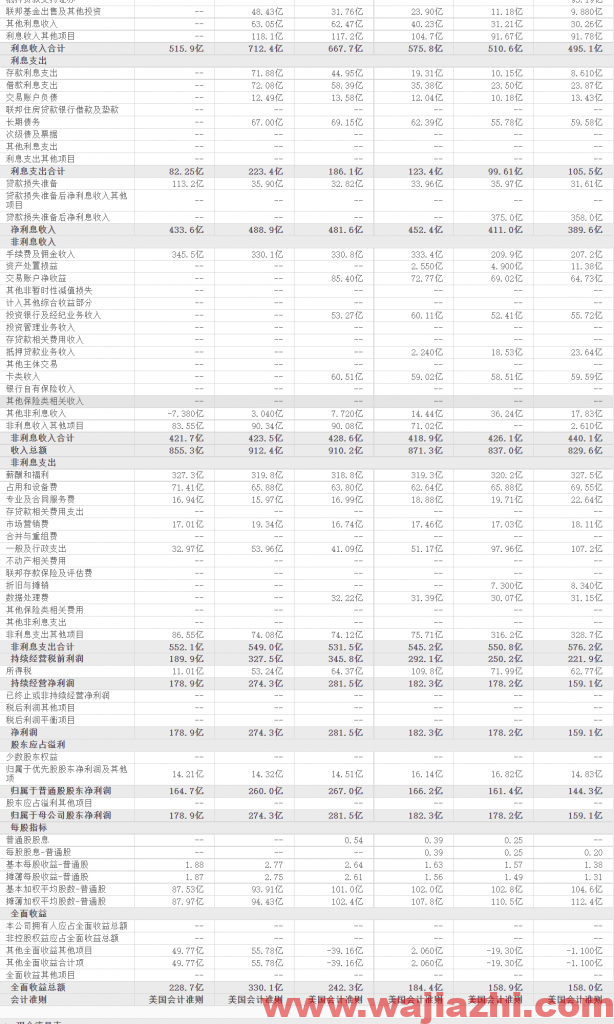 美国银行：2021年Q3净利润为77亿美元同比增长58%