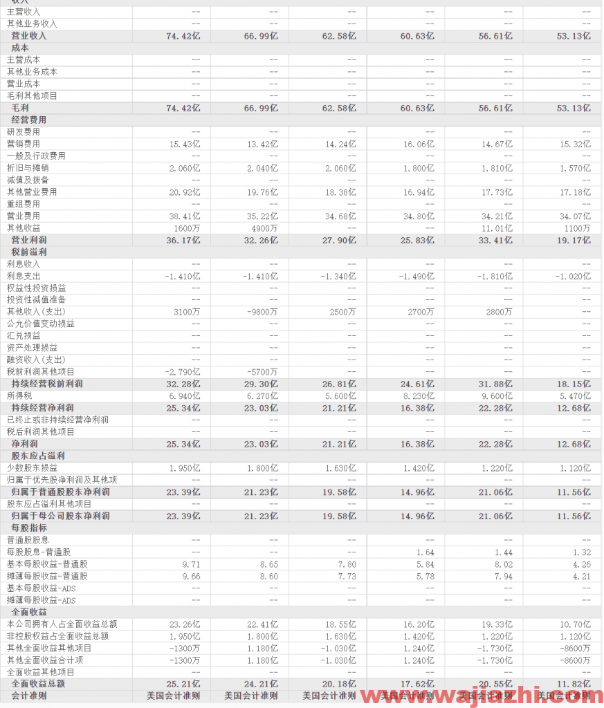 标普全球：2021年第三季度营业收入20.89亿美元，同比去年增加13%