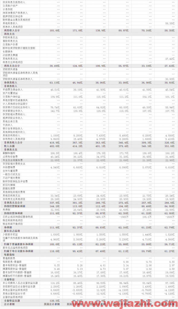 摩根士丹利：2021年Q3实现净利润为37亿美元同比去年增加36%