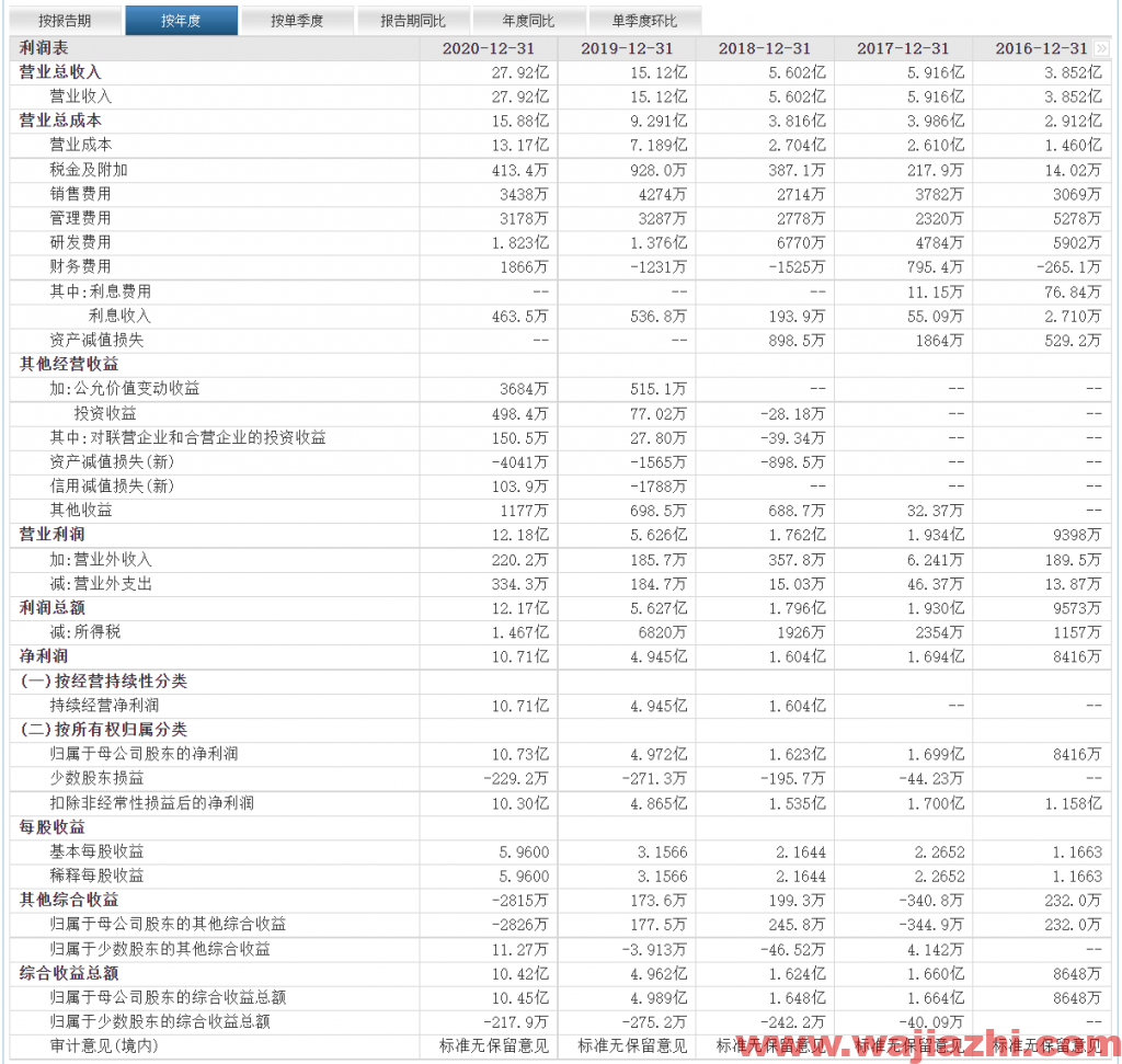 卓胜微：2021年第三季度实现营业收入11.24亿元，同比去年增加15.33%