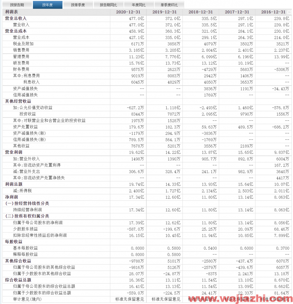 环旭电子：2021年9月合并营业收入为人民币55亿元较去年同期增加 8.12%