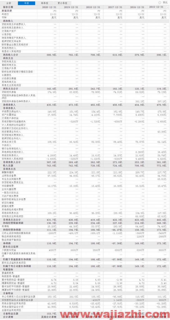 花旗集团：2021年Q3实现净利润46亿美元，较上年同期增长48%