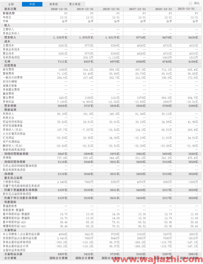 台积电：2021年9月营收约为1526.9亿新台币同比去年增长19.7%