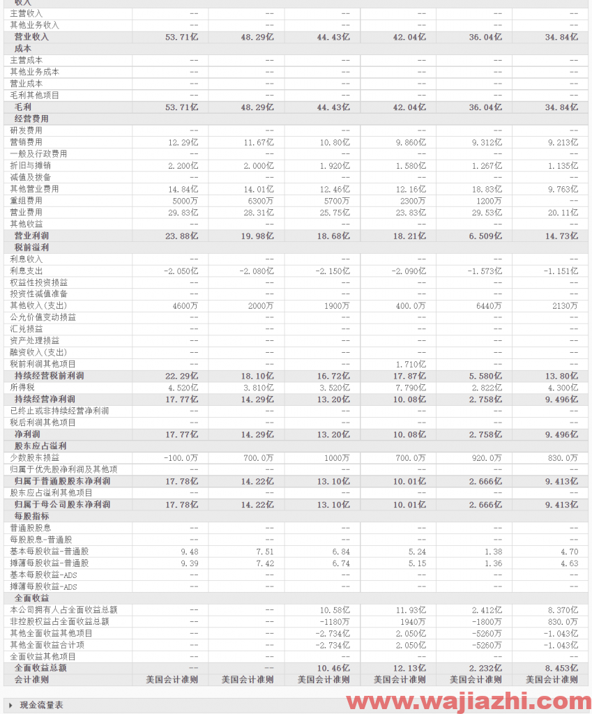 穆迪股价高位震荡，公司营业收入和净利润均保持增长，值得长期持有