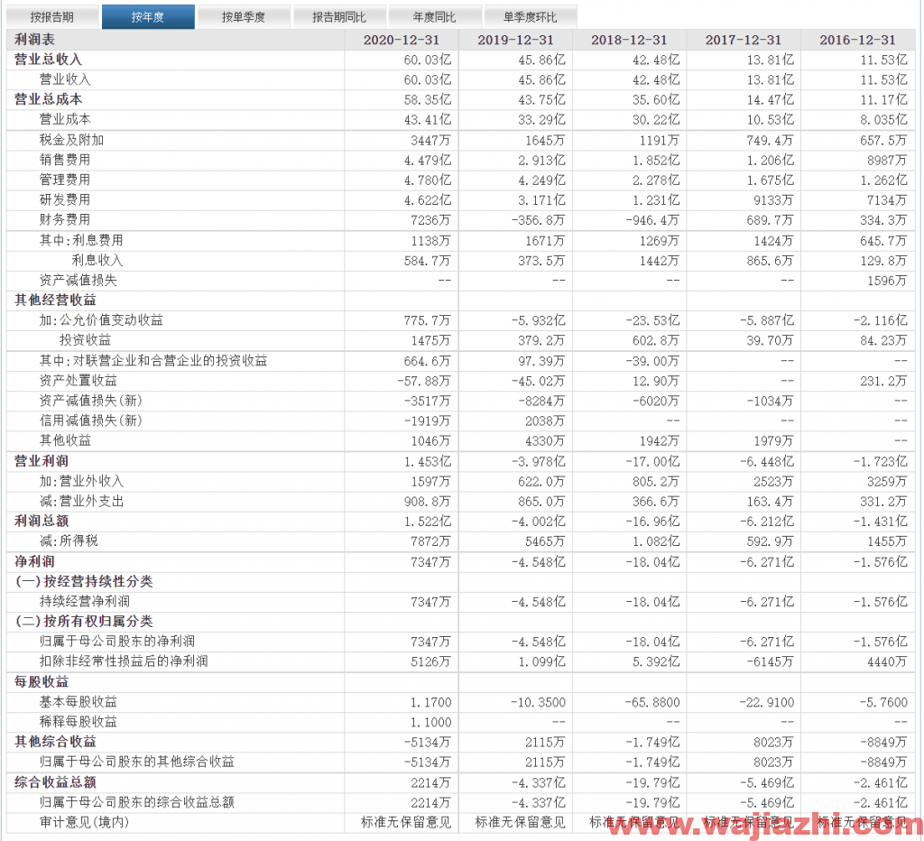 九号公司：2021年第三季度实现营业收入24.84亿元，同比去年增加7.24%