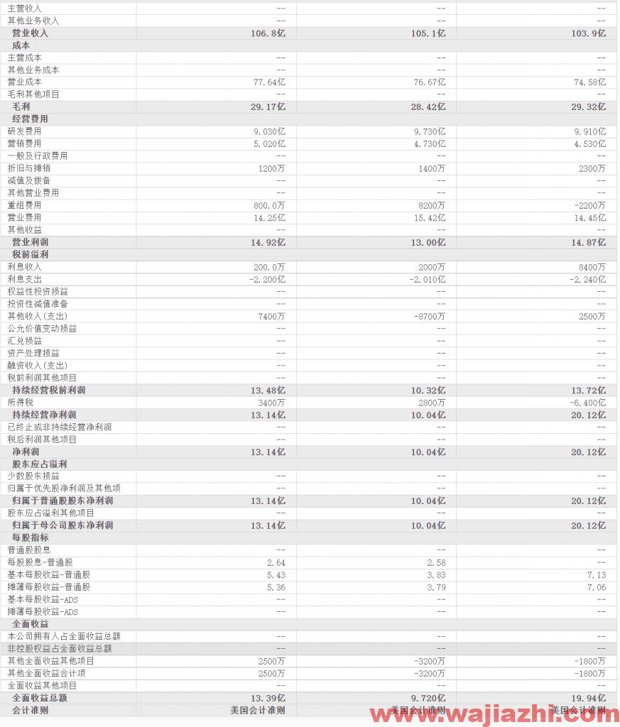 希捷科技：2022年第一季度营业收入31.15亿美元，同比去年增加34.6%