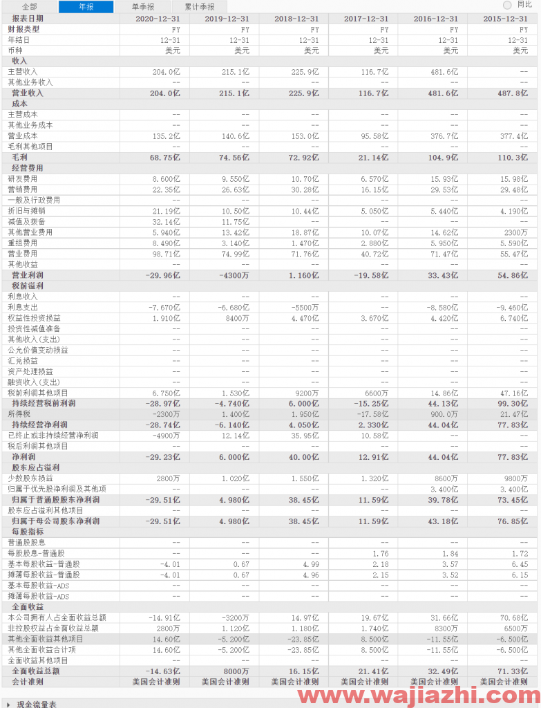 陶氏杜邦股价暂无趋势性行情，近期预计波动区间为66-74美元之间