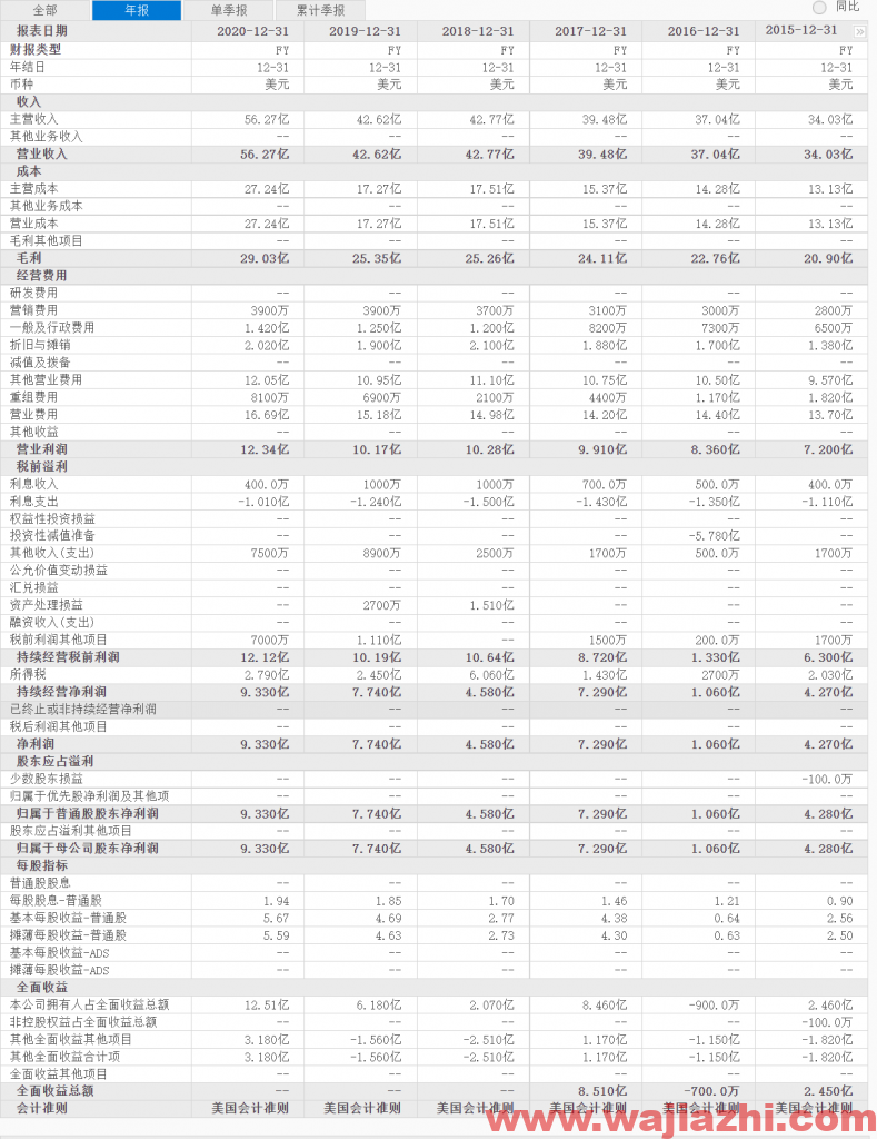 纳斯达克：2021年第三季度净利润2.88亿美元，同比去年增加9%