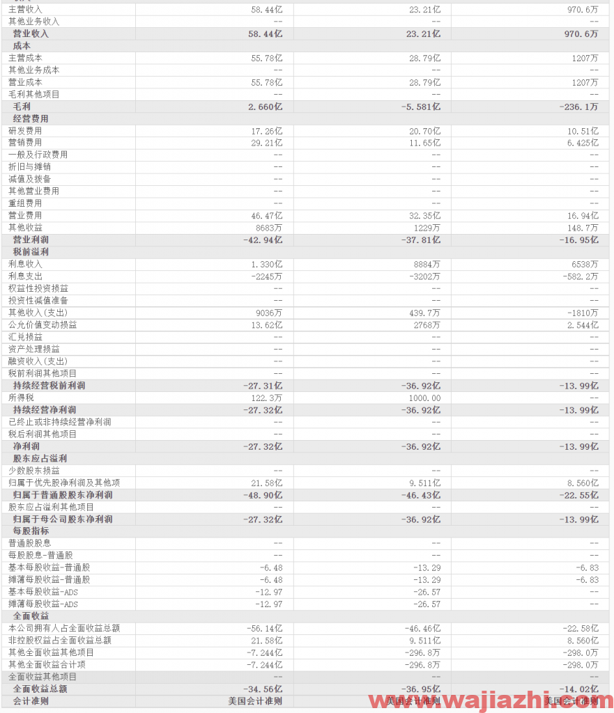 小鹏汽车：2021年9月总交付10412台。今年前九个月累计交付量56404台