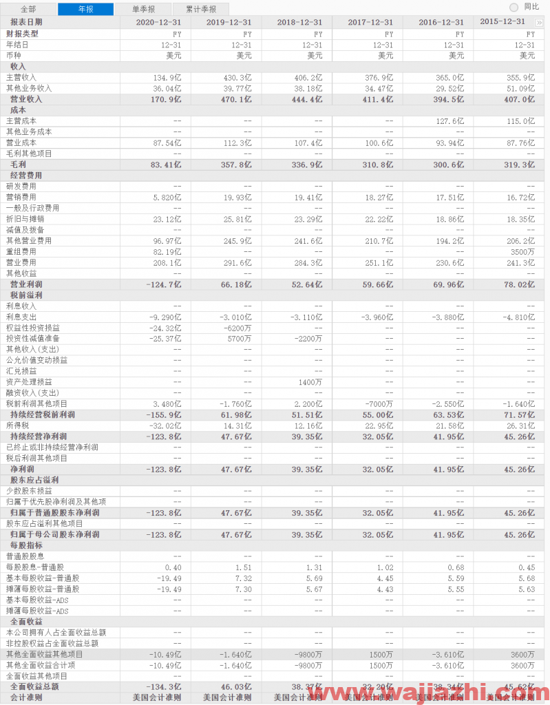 达美航空：2021年第三季度净利润12.12亿美元