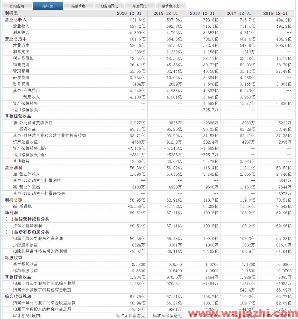 广汽集团：2021年9月份汽车销量为164337 辆，同比下降24.63%