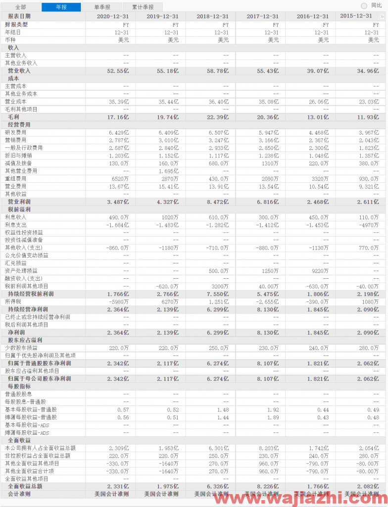 安森美半导体：2021年第三季度营业收入17.42亿美元，同比去年增加32.25%