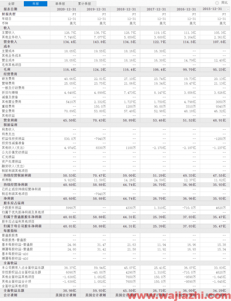 RBC Capital维持生化基因评级为行业一致，最新目标价为295.00美元