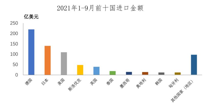 中汽协：1-9月汽车商品进口金额排名前三是德国、日本、美国