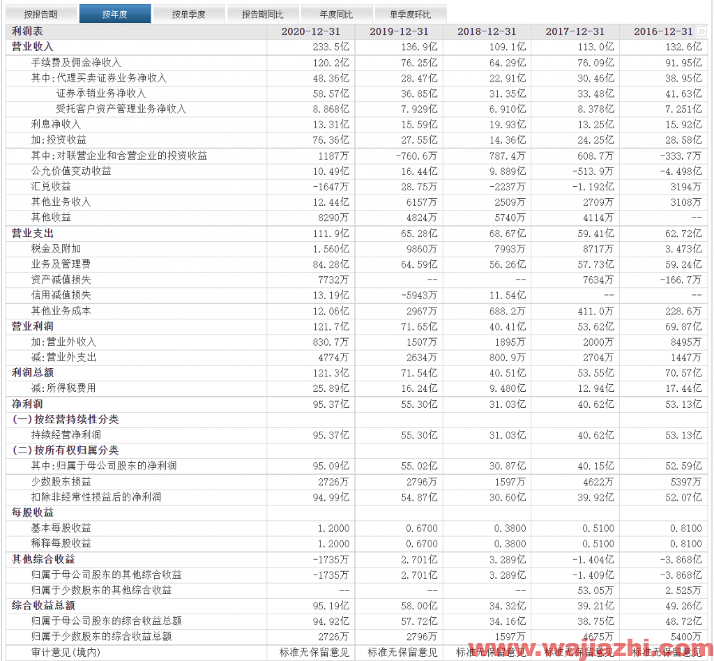 中信建投：2021年第三季度实现营业收入82.85亿元，同比去年增加39.02%