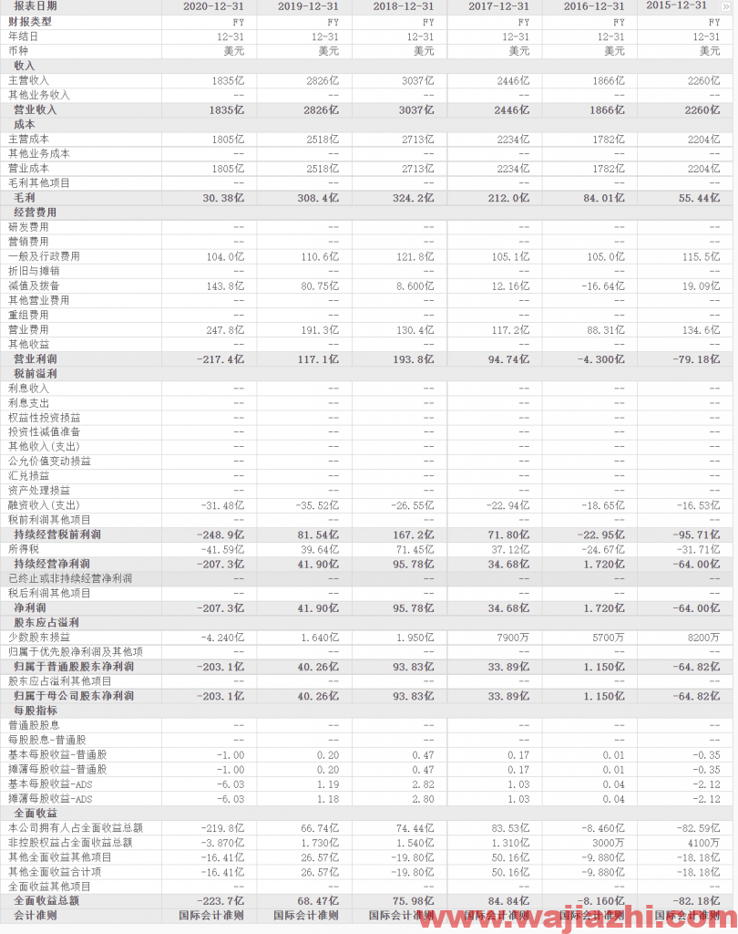 英国石油：2021年第三季度亏损25.44亿美元，同比去年下降465.33%