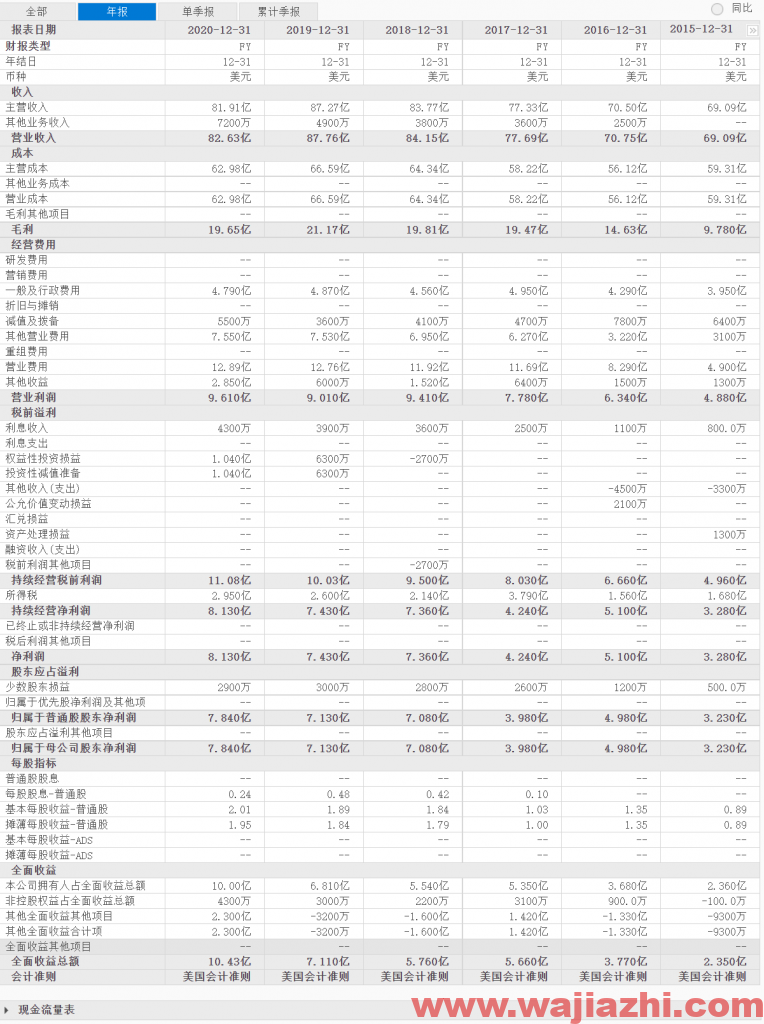 百胜中国：2021年第三季度净利润1.04亿美元，同比去年增加-76%