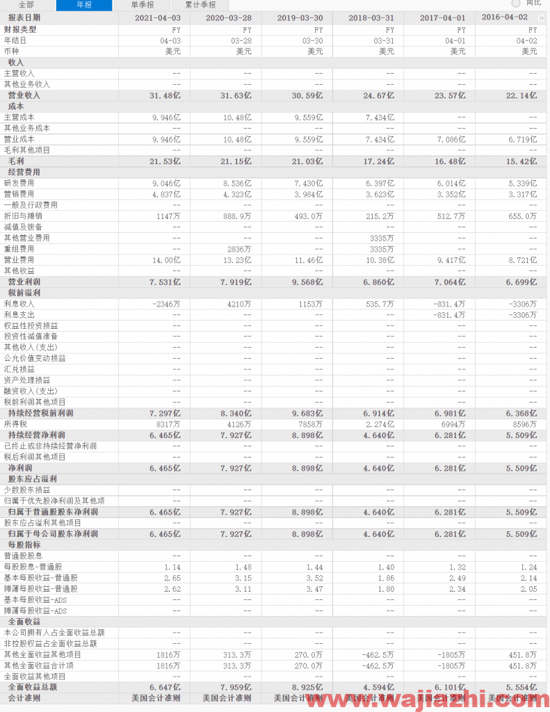 赛灵思：2022财年第二季度营业收入9.36亿美元，同比去年增加22%