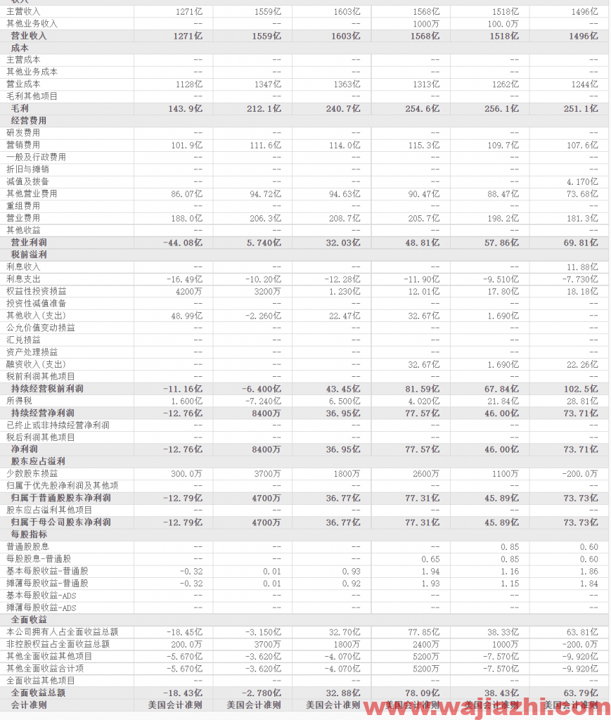 福特汽车：2021年第三季度营业收入356.83亿美元，同比去年增加-4.85%