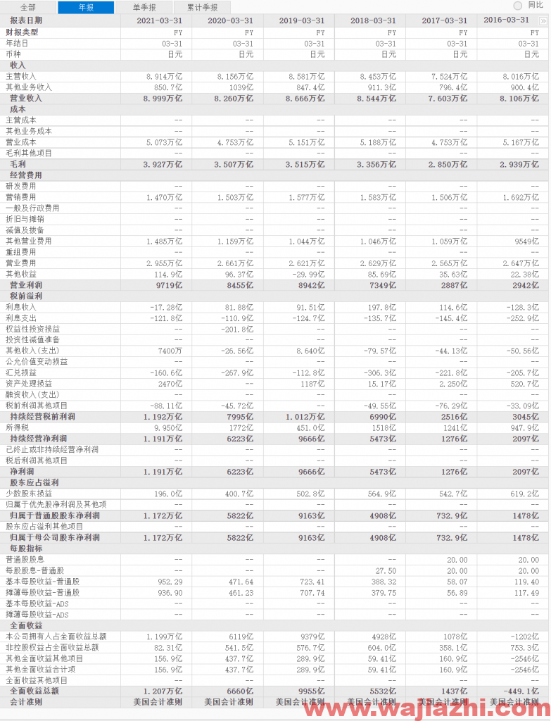 索尼：2022年第一财季营业收入2.369万亿日元，同比去年增加12.55%