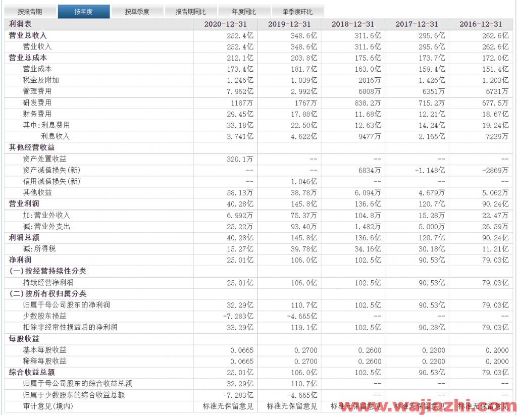 京沪高铁：2021年第三季度实现净利润16.04亿元，同比去年增加21.68%