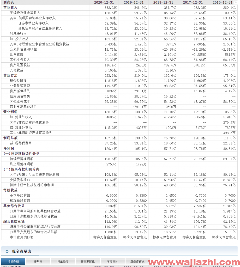 海通证券：2021年第三季度实现净利润36.56亿元，同比去年增加21.10%