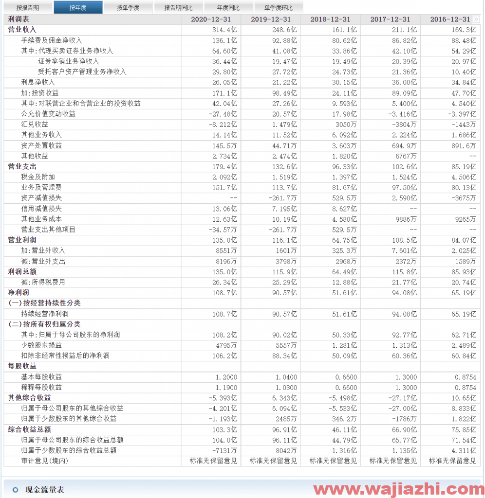 华泰证券：2021年第三季度实现净利润32.78亿元，同比去年增加34.69%