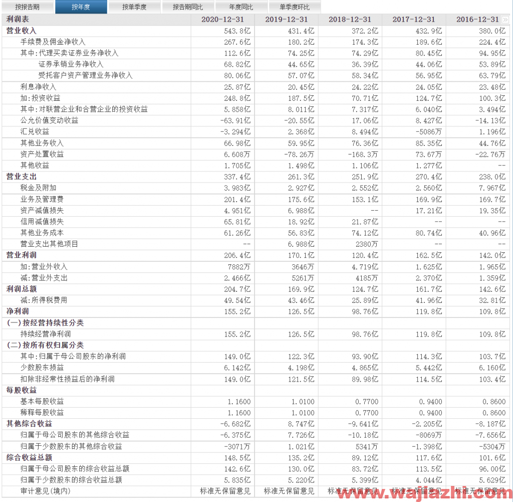 中信证券：2021年第三季度实现营业收入200.91亿元，同比去年增加31.73%