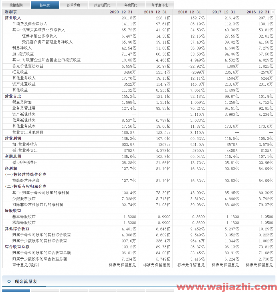 广发证券：2021年第三季度实现营业收入88.63亿元，同比去年增加23.01%