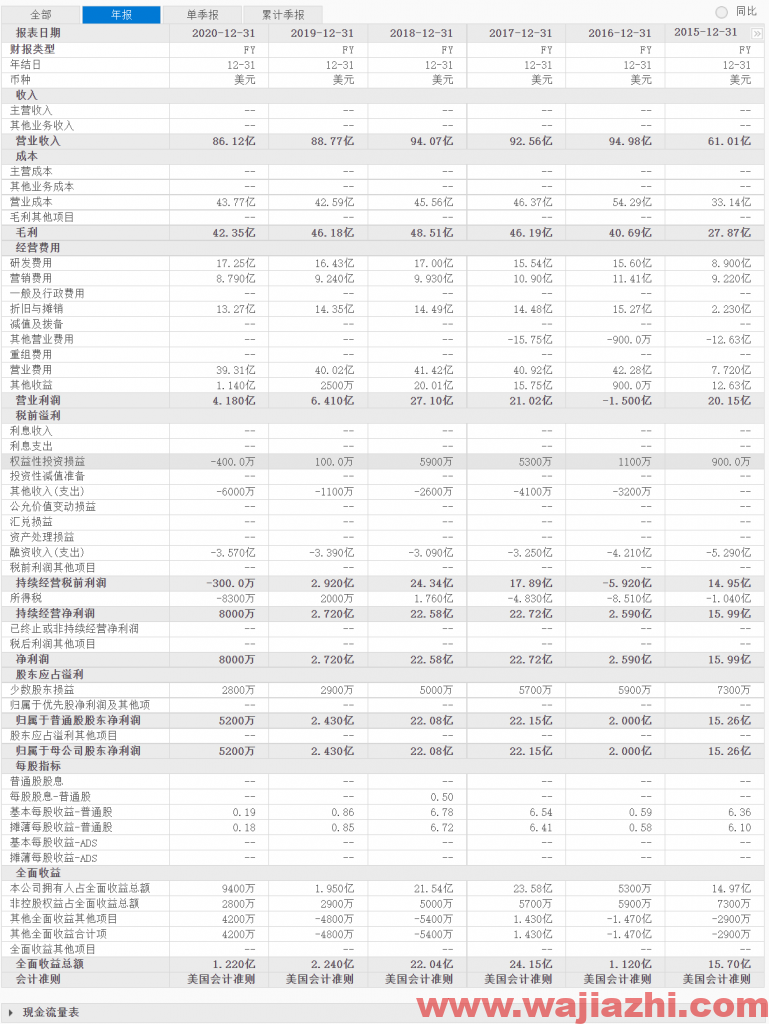 恩智浦：2021年第三季度营业收入28.61亿美元，同比去年增加26.20%