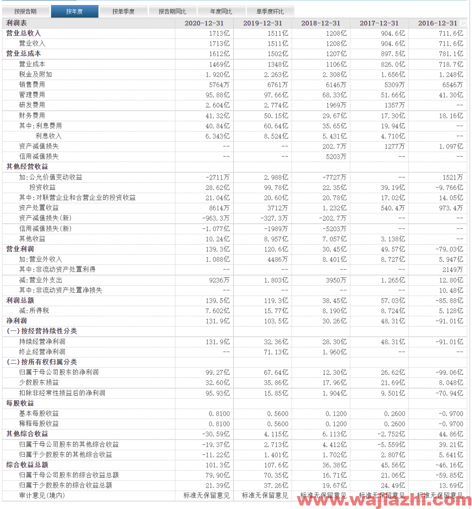 中远海控：2021年第三季度实现净利润304.92亿元，同比去年增加1019.81%