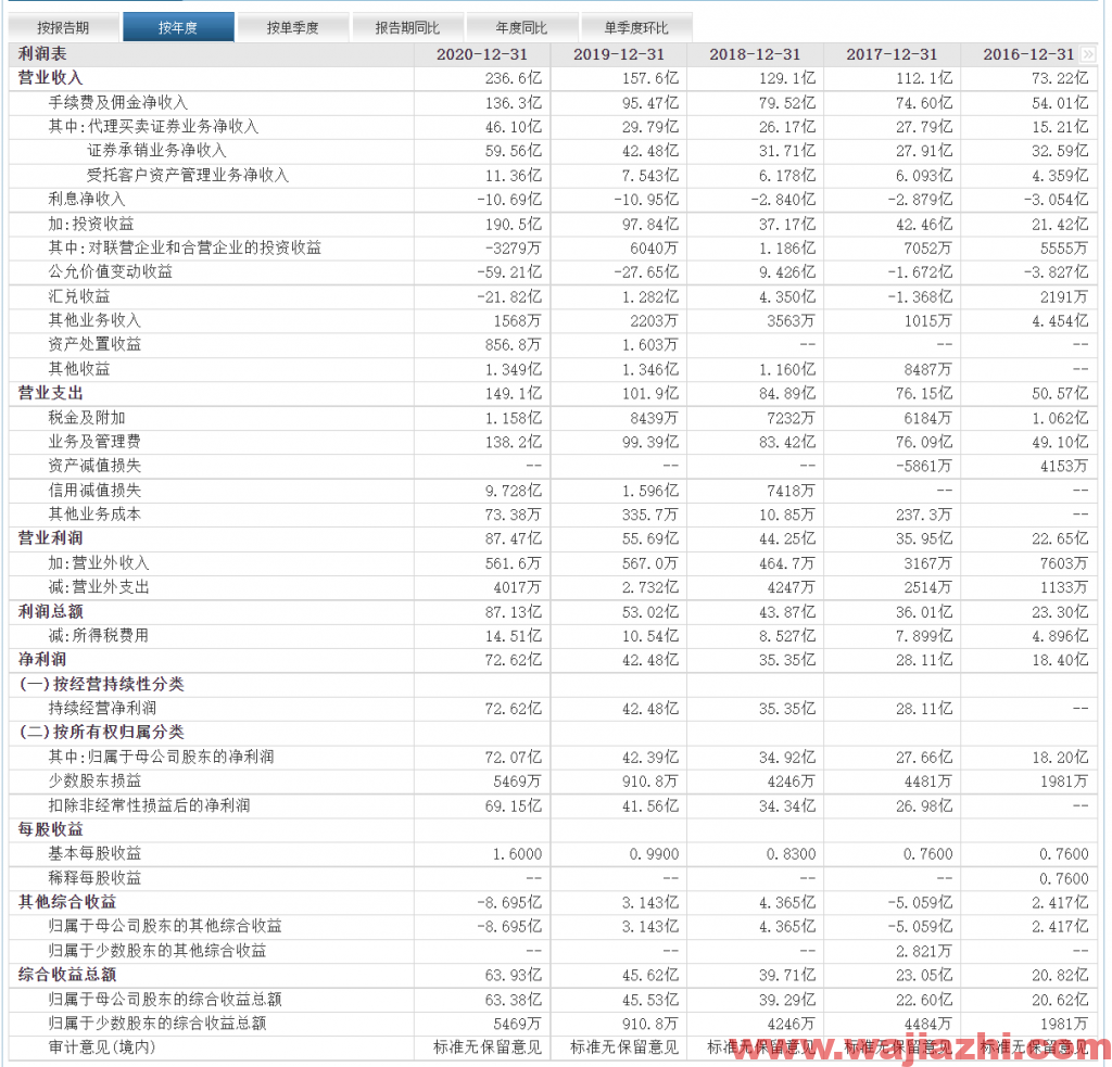 中金公司：2021年第三季度实现净利润24.47亿元，同比去年增加33.02%