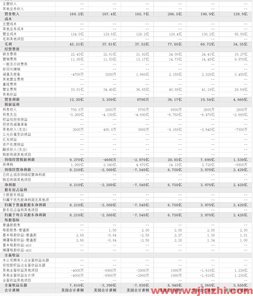 西部数据:2022财年第一季度营业收入50.51亿美元，同比去年增加28.79%