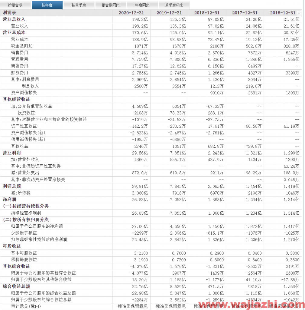 韦尔股份：2021年第三季度实净利润12.75亿元，同比去年增加73.11%