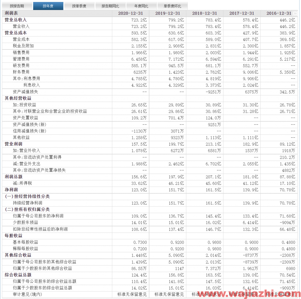 大秦铁路：2021年第三季度实现净利润27.90亿元，同比去年下降15.01%