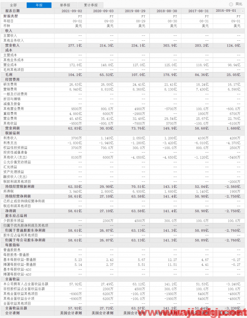 美光科技：2022财年第一季度营业收入76.87亿美元同比去年增加33.15%