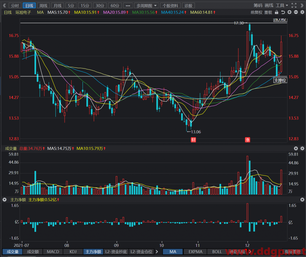 环旭电子短线交易缺乏较好的入场点位，中长线建议在16元以上多单交易