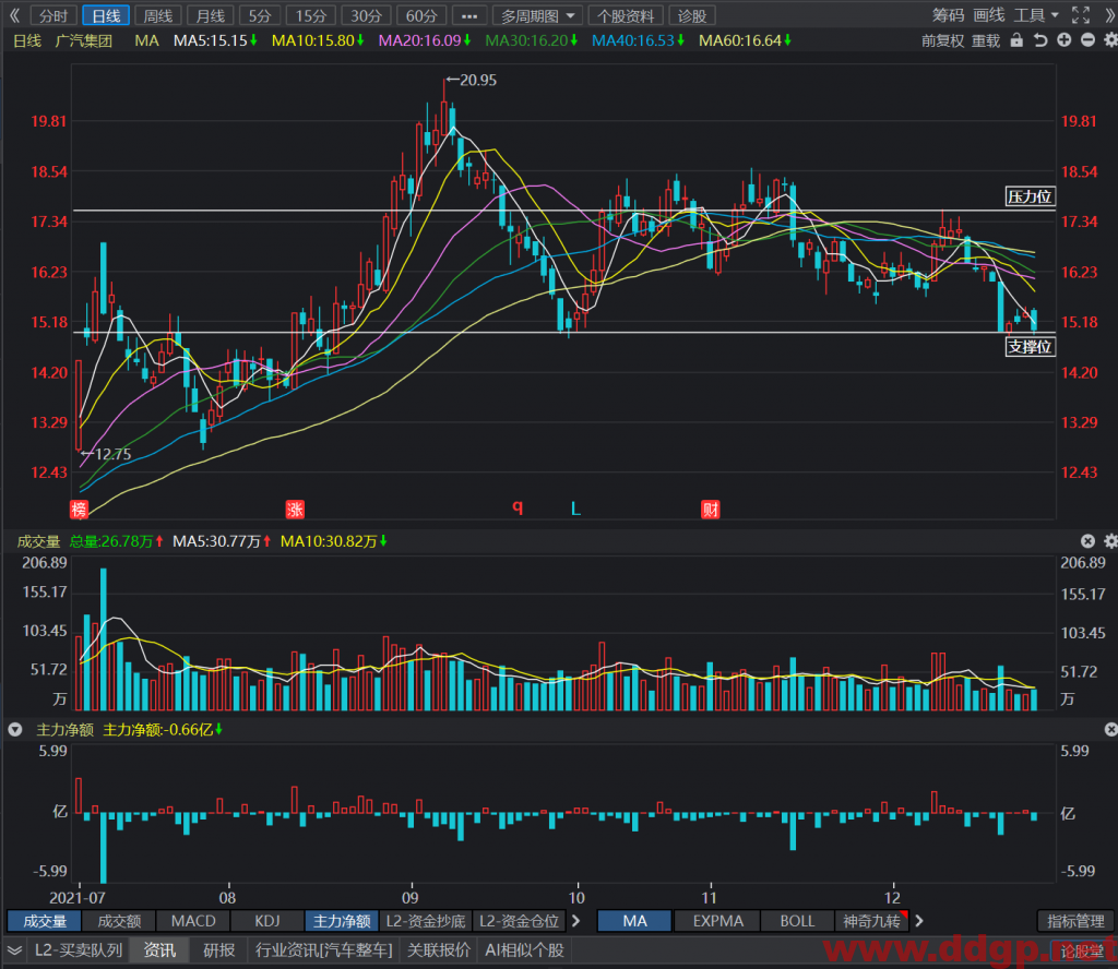 广汽集团跌破15元以后，建议中长线投资暂时止损离场