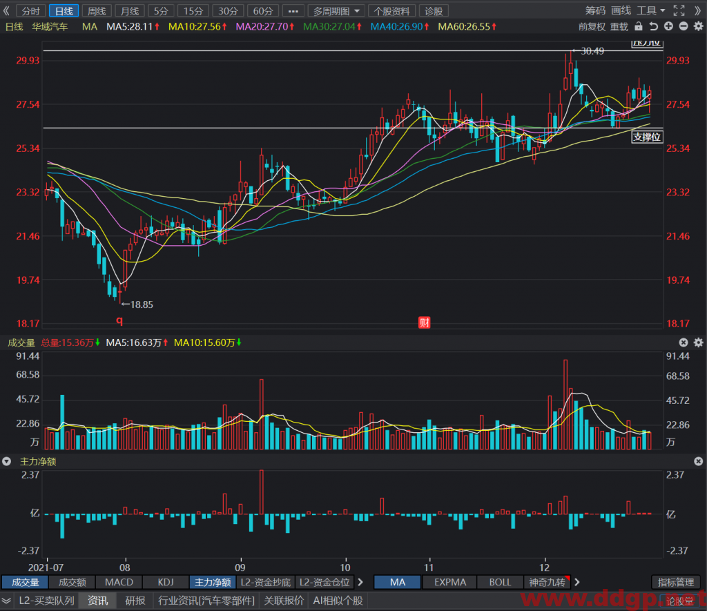 华域汽车股价早盘跳水，随后一路回升，全天收涨1.07%