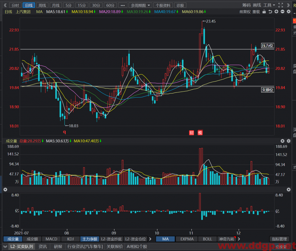 上汽集团60日均线已经向上短线交易在20.6买入，目标价22元