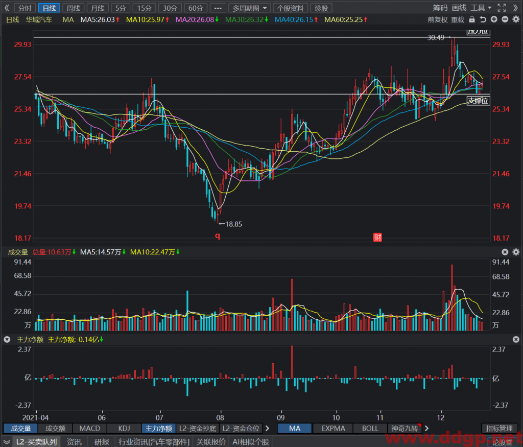 华域汽车短线交易可以在支撑位26元上方少量多单跌破26元止损上方目标位28元