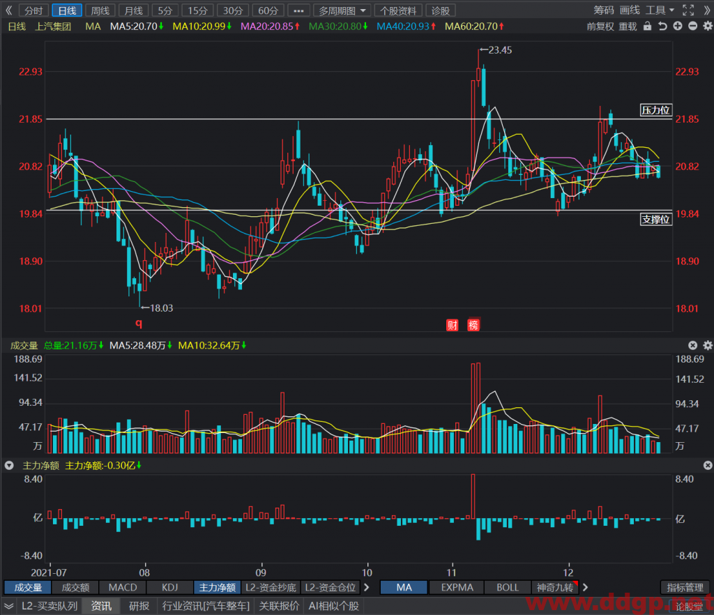上汽集团短线交易在20.6买入，目标价22元，止损价20.3元