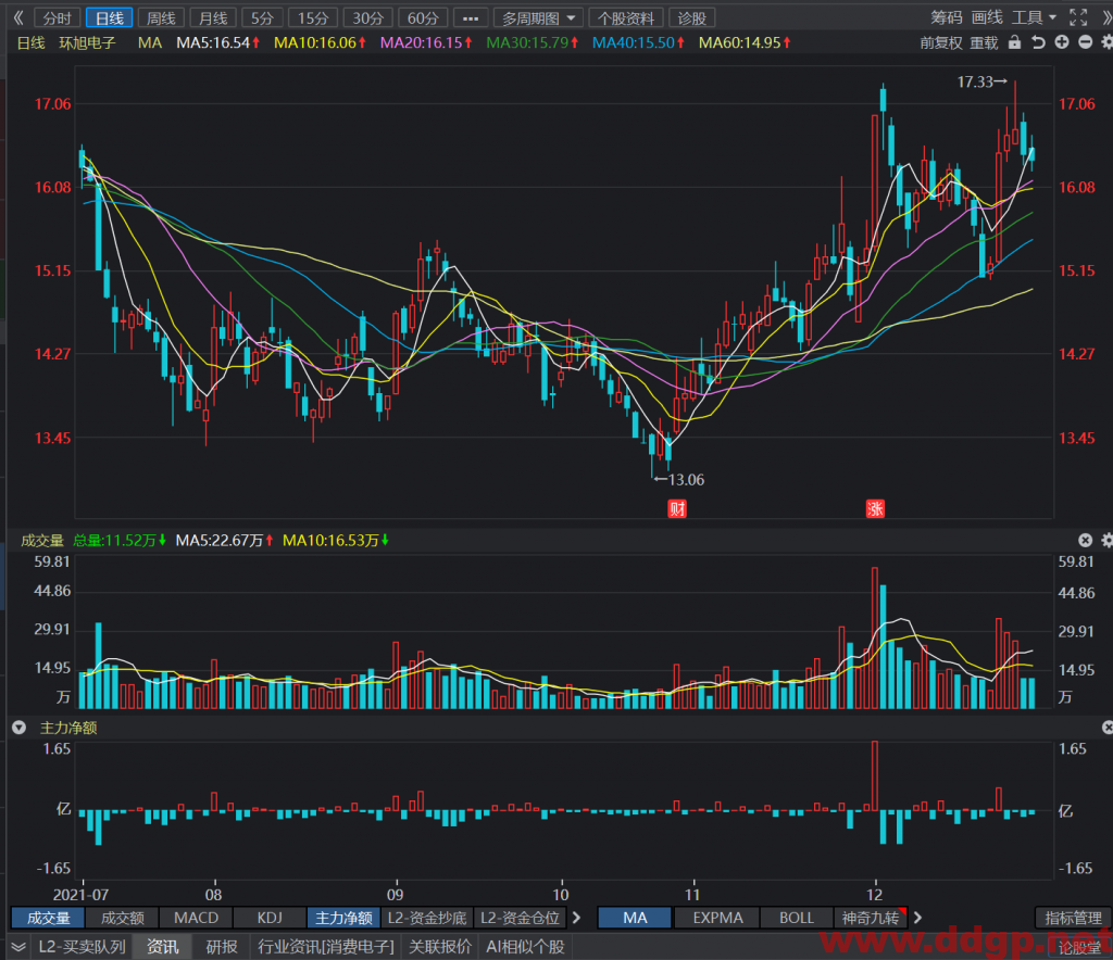 环旭电子中长线建议在16元以上多单交易，止损位15元，目标价位20元