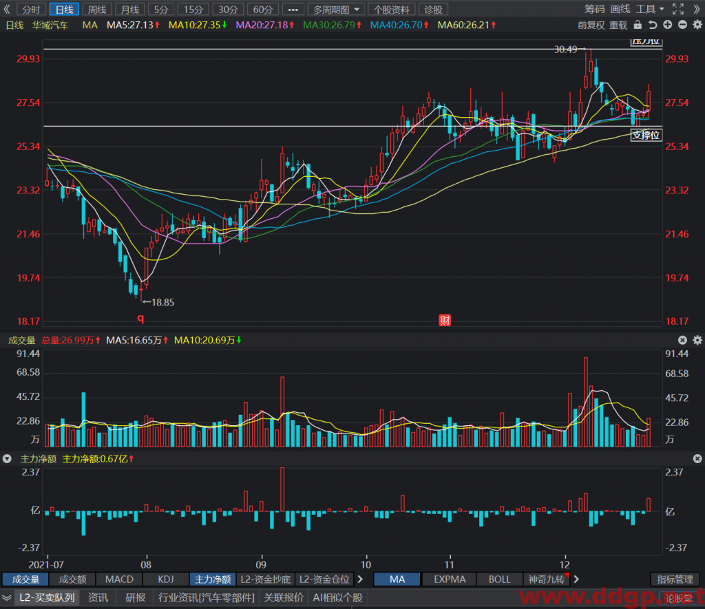 华域汽车短线在支撑位26元上少量多单交易，止损位26元，上方短线目标位28元